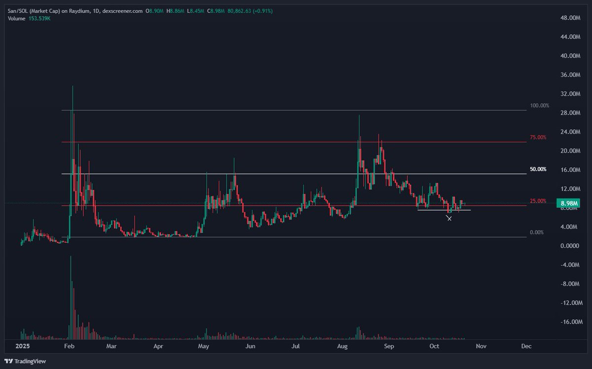 wuweixbt's tweet photo. Fuck it im buying low caps again as I thoroughly 
ENJOY PAIN

TLDR; $Starecat &amp; $SAN looks good here my CHIGGAZ

Send some crimecandles my way while I fly to Colombia in a few hours PLEASE 

TY https://t.co/Svp3s6h8uJ