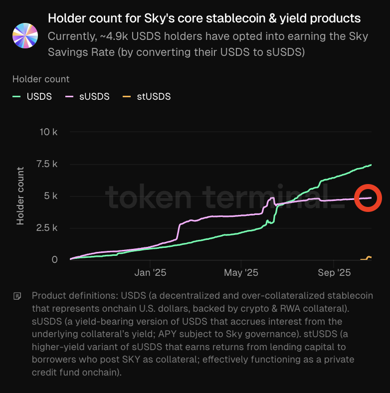 Sky의 USDS, sUSDS, stUSDS 제품 보유자 수 차트