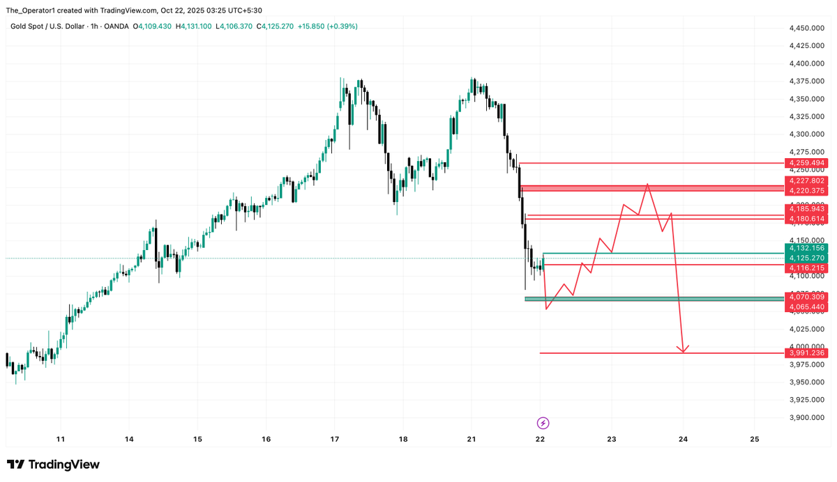 Itsadiee1's tweet photo. #XAUUSD

BIG PLAYERS JUST FLIPPED THE MARKET — HERE’S WHAT THEY’RE HIDING NEXT! 🕵️‍♂️💰

Hello everyone! Hope you’re all doing great.
Yesterday, the market played a brilliant psychological game with traders — especially with buyers. A lot of them got liquidated badly, and honestly, that was expected.

If you’ve been reading my posts carefully, I’ve been saying since last week that a correction in gold is due, and the market needed a pause.

That’s exactly what we saw on Friday, where gold dropped nearly 4.45%.

Then on Monday, we saw mild selling during the Asian session, followed by a sharp recovery — gold moved almost $100 to the upside in a single day!

THE OPERATOR OF $XAUUSD 🥇🧿

https://t.co/rE0WLtErjL

⚙️ WHY DID GOLD RALLY ON MONDAY?

There were two main reasons behind this move:

1️⃣ The market wanted to keep traders bullish (just like every week). Most traders entered Monday with a bullish bias.

2️⃣ If you observe carefully — Friday’s overall fall was 4.45%, but the candle closed only about 2.86% down (less than 3%).

Last week, I clearly mentioned —

“The day you see a bearish closing above 3%–3.5%, that’s when the market changes its direction.”

So now, it’s clear why after a strong fall on Friday, the market moved up again — and also why we saw a big drop today (Tuesday).

📉 WHY THE MARKET FELL AGAIN

Many buyers entered on Monday when gold was holding above $4200.

They placed their stop losses (SLs) below $4200, expecting a bullish continuation.

As those SLs got hit, the market fell sharply, almost 6.86% intraday, and closed around 5.29% down — clearly showing that sellers are back and buyers have been fully liquidated.

But here’s something important 👇

The market won’t continue falling non-stop — not yet.

Let’s understand why, both psychologically and price-action-wise.

🧠 PSYCHOLOGY BEHIND THE RANGE MARKET

The market is back in range, and if you’ve been following me for a while, you know —

“Operator analysis works best in a ranging market.”

Because it’s much easier for operators to trap both buyers and sellers.

No doubt, we’ve seen heavy manipulation in recent weeks — but now the picture is getting clearer, and trading will be much easier.

If you’re not in my Telegram group, join now — you’ll get live updates and deeper insights.

THE OPERATOR OF $XAUUSD 🥇🧿

https://t.co/rE0WLtErjL

🔮 WHAT COULD HAPPEN ON WEDNESDAY?

By Tuesday, most early buyers got liquidated, but I believe some late buyers are still holding positions.
Why? Because price is still above $4000, and after breaking $4100, the market again closed near $4125 — this attracted more buyers.

Now, to trap these new buyers, the market may push slightly down during the Asian session, possibly sweeping the $4080 low to create panic.

📊 TECHNICAL VIEW — LEVELS TO WATCH

If you observe around $4060, you’ll see a Double Top —
That’s the same level whose breakout gave us Monday’s upside move.

So, many traders will treat $4060 as a support —
and that’s exactly where the market might trap retail buyers again.

If the price closes above $4118, we could see a slow move upward toward:

$4147–78 zone

Then possibly above $4200

And maximum up to $4220–27

🧩 WHY THIS MAKES SENSE

Here’s the logic:

After seeing such strong bearish pressure, many late sellers entered when Monday’s low ($4185) broke.
Since this was the first time in weeks that Monday’s low was broken, a lot of traders shorted there.

So, the market won’t directly fall without trapping these late sellers first.

As long as we are above $4000, I believe the market will accumulate more buy-side liquidity — and then push down again strongly.

🧭 MY PLAN FOR WEDNESDAY

My plan is simple 👇

1️⃣ Watch how the market reacts after the Asian session opens.

2️⃣ If the market sweeps the $4080 low and then survives above $4113,

👉 I’ll go for a buy, expecting a short-term trap of late sellers.

3️⃣ Even if it doesn’t break $4080 and still pushes up —

👉 I’ll look for buy setups, since the market might create fake bullish confidence before a deeper fall.

On the higher time frame, as long as price doesn’t sustain above $4230–60,

❌ Don’t plan for aggressive buys or new all-time highs (ATH).

✅ Focus on selling from the top instead.

⚠️ FINAL THOUGHTS

So that’s my complete analysis for today.

I hope you’ve understood the full market picture, both technically and psychologically.

Trade smart. Trade safe.

Good luck! 💪🔥

THE OPERATOR OF $XAUUSD 🥇🧿

https://t.co/rE0WLtErjL