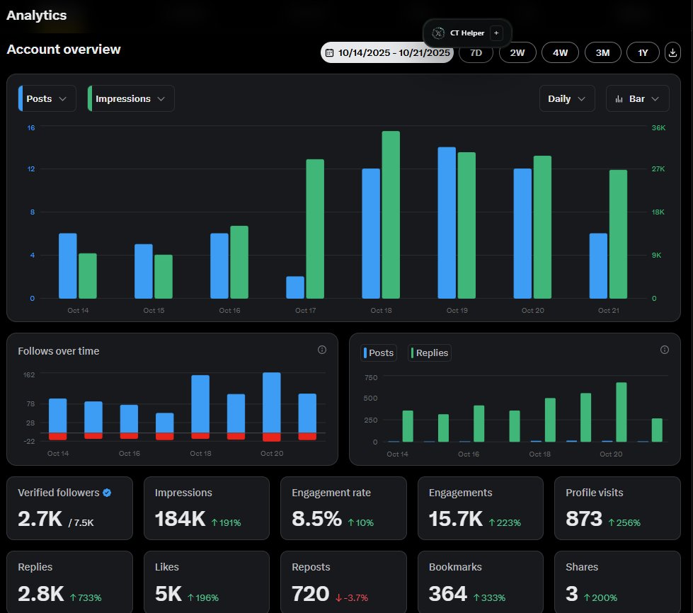 Impressions up 191% to 184K.
Engagements up 223% to 15.7K.
Replies up a wild 733% to 2.8K.

Two hours of sleep daily and 𝕏 topping my battery usage, that’s what it took to make this happen.

Last week alone, I made 355, 313, 413, 355, 496, 552, 673, 266 replies (and counting).
