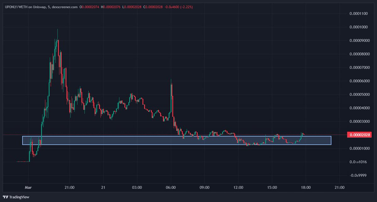 Dunks (@dunks077) on Twitter photo initial euphoria wore off, community formed, CTO team updated dex and raiding
excellent PvE ticker on a chain that doesn't have a thousand other memecoins launching everyday
people underestimating how viral $UpOnly will be and will FOMO back in
$100m mc potential initial euphoria wore off, community formed, CTO team updated dex and raiding
excellent PvE ticker on a chain that doesn't have a thousand other memecoins launching everyday
people underestimating how viral $UpOnly will be and will FOMO back in
$100m mc potential