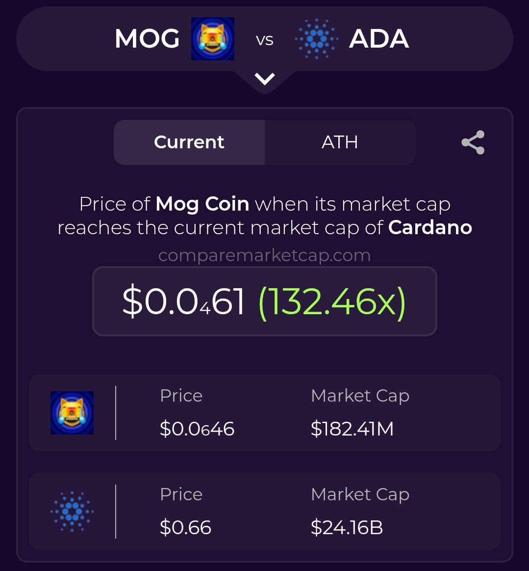 daily reminder: $mog will flip cardano

🔗 comparemarketcap.com/coin/mog-coin