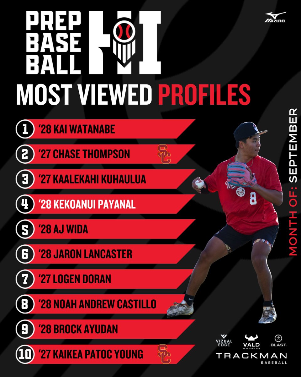 𝐌𝐨𝐬𝐭 𝐕𝐢𝐞𝐰𝐞𝐝 𝐏𝐫𝐨𝐟𝐢𝐥𝐞𝐬: 𝐒𝐞𝐩𝐭𝐞𝐦𝐛𝐞𝐫

A look at the top 1️⃣0️⃣ 𝐌𝐨𝐬𝐭 𝐕𝐢𝐞𝐰𝐞𝐝 𝐏𝐫𝐨𝐟𝐢𝐥𝐞𝐬 in the month of September 👀.

<a href="/prepbaseball/">Prep Baseball</a> // #beseen