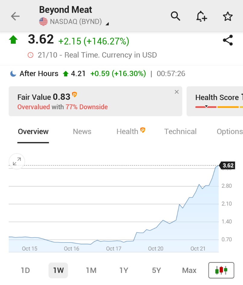 🚨 INVESTING : "BEYOND MEAT CRESCE DEL 146% DOPO L'INCLUSIONE NEL MEME ETF E L'ACCORDO CON WALMART"