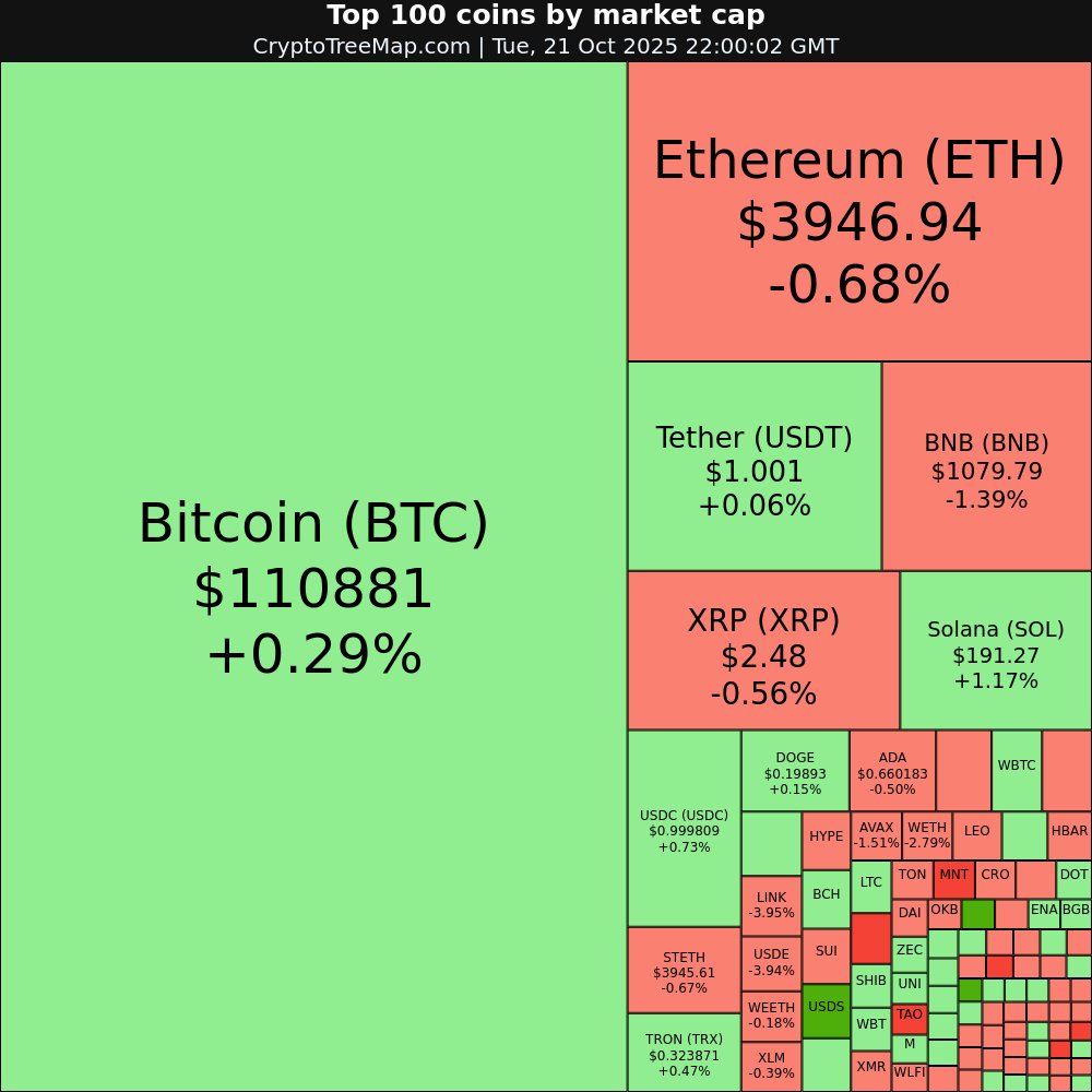 CryptoTreeMap's tweet image. CryptoTreeMap.com
Crypto market:
$COAI +85.62% 🚀
$SUSDS +32.76% 🚀
$USDS +7.29% 📈
$M +3.6% 📈
$BFUSD -22.33% 📉
$USDT0 -8.45% 📉
#COAI #SUSDS #USDS #M #BFUSD #USDT0 #Bitcoin #Ethereum #crypto #NFT #META #web3