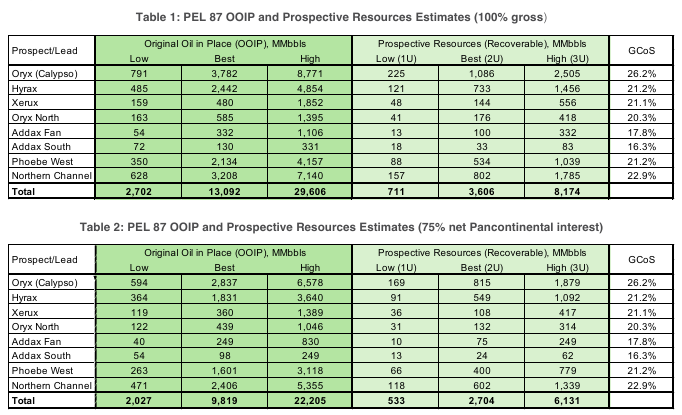 jibbybagger's tweet image. Massive increase to $PCL PEL87 resource estimates.
$SEI.v $TTE $GALP $CVX $BP $ENI #oil #Namibia #oott #orangebasin