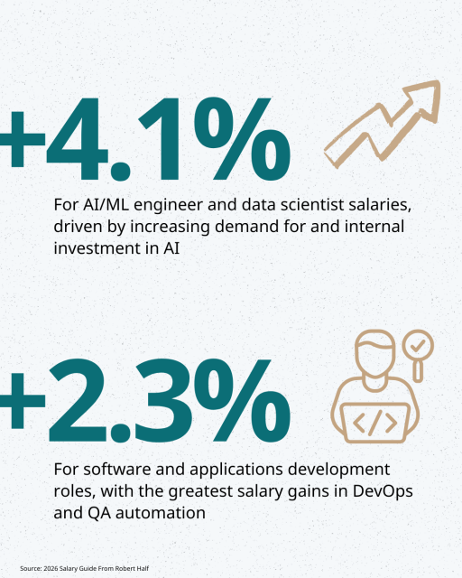 Ash_Athawale's tweet image. 🚨Check out the roles with greater-than-average salary gains in technology. ​ ​ Read more in the technology section of the 2026 Salary Guide from Robert Half: the.roberthalf.com/SG26Tech #RHSalaryGuide #AIDeveloper