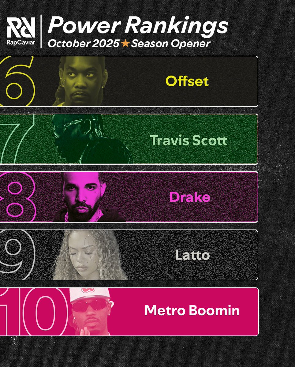 Basketball is back for a new season 🏀
<a href="/iamcardib/">Cardi B</a>, <a href="/1GunnaGunna/">WUNNA</a> , <a href="/neverbrokeagain/">neverbrokeagainllc</a> , and more are climbing the charts like a fast break on our Power Rankings 📈

#RCPowerRankings based on performance on RapCaviar and across Spotify’s hip-hop playlists.