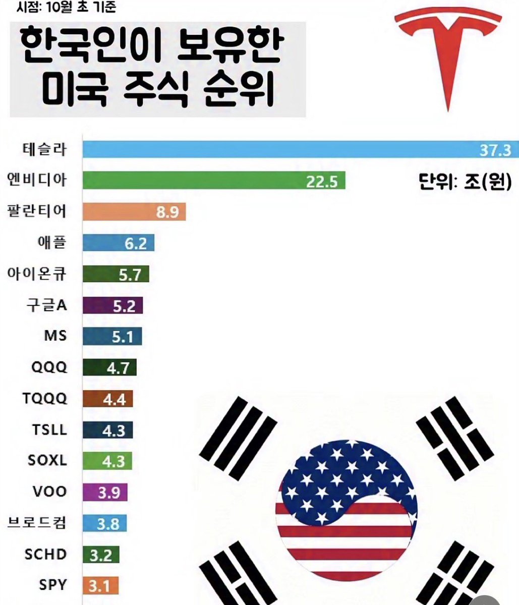 TSLA_Bitcoin's tweet photo. #테슬라잡담
테슬라는 서학개미에게 가장 사랑받는 종목 

이 정도면 1인당 최소 100주씩은 있는 것 같지만 그렇지 않음
테슬라 투자자의 90%는 100주 미만을 보유 중 😱

ㅇ 더 재밌는 사실
 - 상위 10%의 투자자가 주식의 90%를 보유
 - 나머지 90%의 투자자는 주식의 10%를 보유

ㅇ 더 놀라운 사실
 - 90%의 투자자의 평균 보유량은 고작 8.7주

만약에 테슬라가 10배 올라서 많은 투자자들이 큰돈을 번다면 최소한 500주 이상 가진 상위 5% 이내의 투자자들 뿐일 것임

 *우리 주변에선 찾을 수 없고 𝕏에는 다수 있음