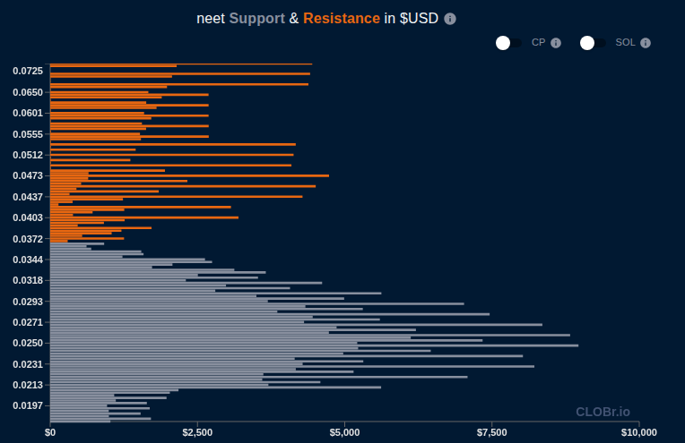 NEET support and resistance chart from DEX pools