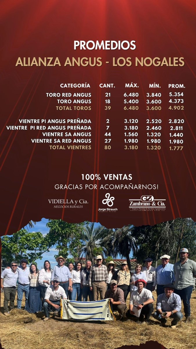 <a href="/CampoCierto/">Campo Cierto</a> 
<a href="/ZambranoyCia/">Zambrano & Cía.</a> 
<a href="/jstrauchNR/">Jorge Strauch Negocios Rurales</a> 
@escritoriovidiella 
<a href="/AngusUruguay/">Angus Uruguay</a>