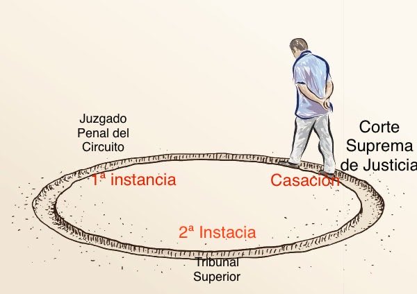 El entonces senador <a href="/AlvaroUribeVel/">Álvaro Uribe Vélez</a> renunció al <a href="/SenadoGovCo/">Senado de la República 🇨🇴</a>, para huir de la Sala de Instrucción Penal de la <a href="/CorteSupremaJ/">Corte Suprema de Justicia</a> —origen— y ser protegido por la <a href="/FiscaliaCol/">Fiscalía Colombia</a>, y ahora su proceso vuelve a la Sala de Casación Penal de la <a href="/CorteSupremaJ/">Corte Suprema de Justicia</a> —final—.