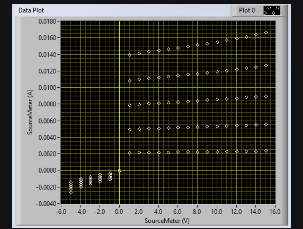 i hated this lab and this graph in particular and the fix was literally turning the transistor around