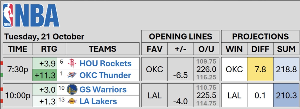 🏀 #NBA projections📊 for TUE through THU:

globalsportsmarkets.com/uploads/5/5/0/…

⚠️ projections based on last year's info; will be updated to current season data/rosters in a few days.

📝 I'll be back to capping plays this weekend
