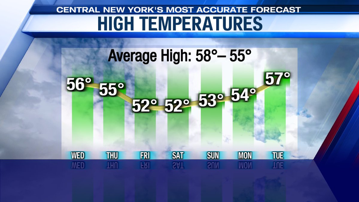 Just 15 days ago, Syracuse was in the 80s. Looks like we settle for a week's worth of 50s. A more seasonable forecast. #nywx