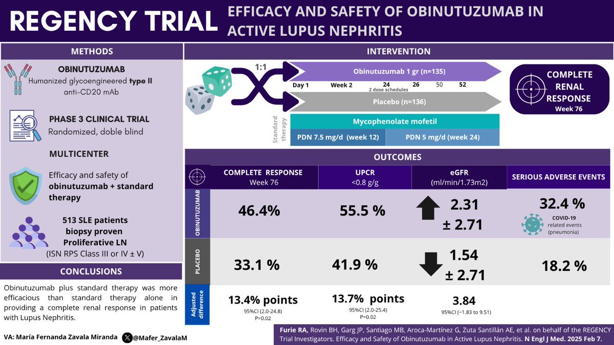 MaFer Zavala (@mafer_zavalam) on Twitter photo Yesterday #Obinutuzumab was approved by the FDA for Lupus Nephritis treatment!
👉🏻 Here’s my personal summary of the #REGENCY trial (Phase 3) 
🔗nejm.org/doi/abs/10.105…
#Obinutuzumab #LupusNephritis🦋 Yesterday #Obinutuzumab was approved by the FDA for Lupus Nephritis treatment!
👉🏻 Here’s my personal summary of the #REGENCY trial (Phase 3) 
🔗nejm.org/doi/abs/10.105…
#Obinutuzumab #LupusNephritis🦋