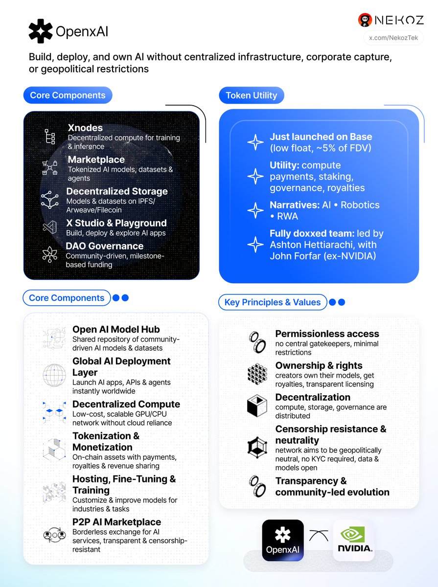 NekozTek's tweet image. Posting this again as a reminder of what OpenxAI is building. A fully decentralized framework for training, hosting, and monetizing AI without corporate control or data capture. $OPENX has one of the clearest visions for onchain AI infrastructure right now.