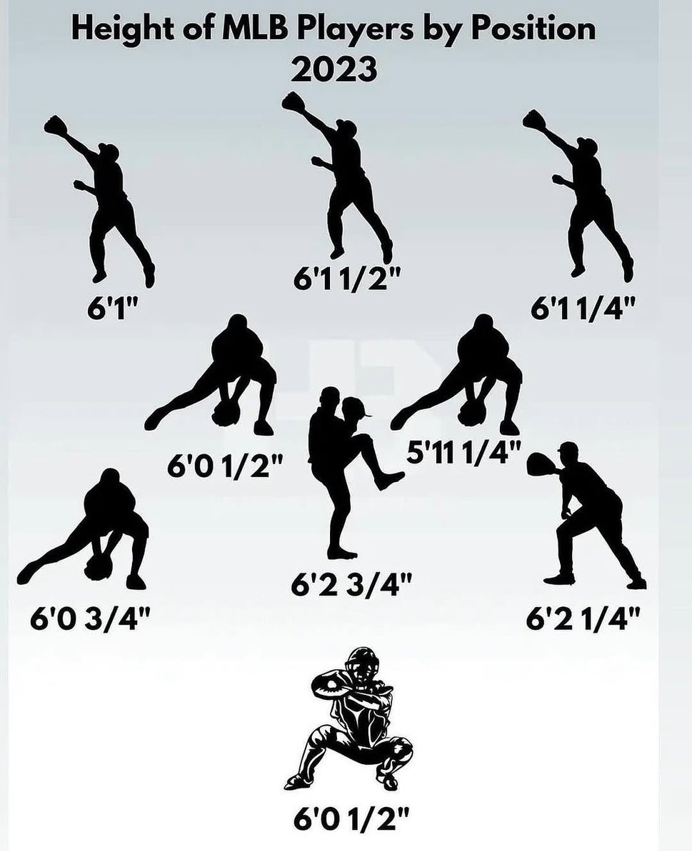 drjoshheenan's tweet photo. MLB, NFL & NHL staffs use our #90MPHFormula size metrics:
Height (in) × 2.5 = minimum BW (lbs)
Height (in) × 2.75 = minimum ideal BW (lbs)
Athletes are shocked how fast velo jumps and 60s drop once they reach their minimum ideal weight. https://t.co/P2uCH3PtQ7