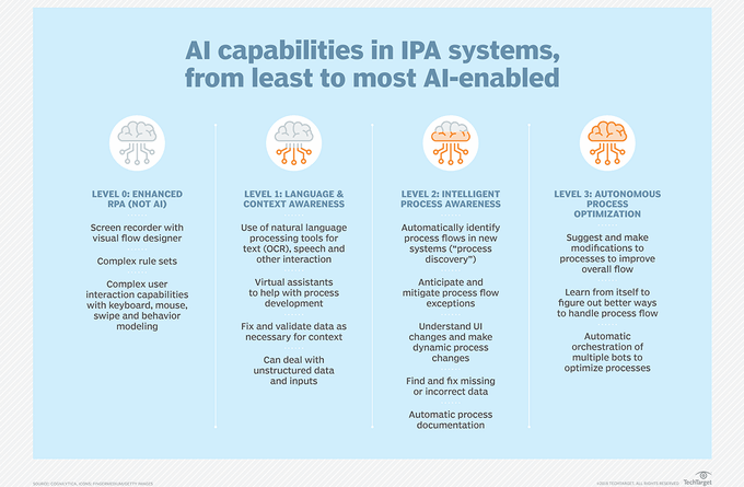 SmbsF's tweet image. RPA software automates repetitive, rules-based work tasks that rely on digital data. Done right, RPA not only saves companies time and money but also frees up employees to focus on higher-value work. @TechTarget bit.ly/3v9z83V rt @antgrasso #RPA #automation