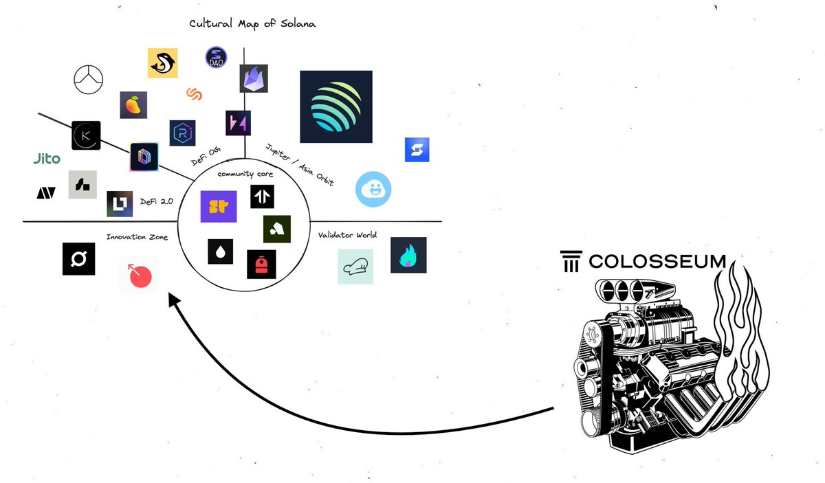 Cultural Map of Solana showing various projects and Colosseum as the engine