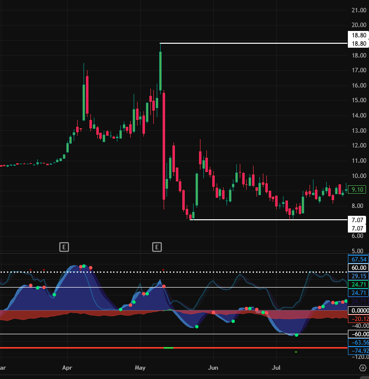 DcrCharts's tweet photo. Were you saying the same thing to this chart? When this company despac'ed it ran from $10 to $18 only to get whacked to under the merger price. But now look at it?  If you can't figure it out, it's $OKLO.  $NKLR will have it's day and only going off market cap should be a $25/30 stock easily imo.