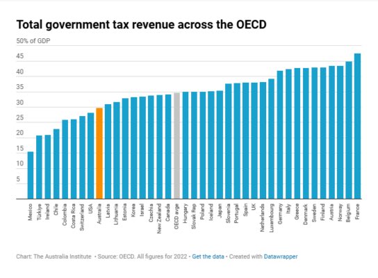 hendrix_uk's tweet image. Australia is a low taxation economy compared to other developed OECD countries…