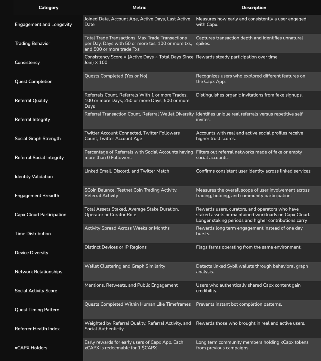 rewarding the earliest believers, builders, and traders who made @0xcapx what it is today

over 5 snapshots have been captured since jan'25

each data point helps quantify genuine effort while eliminating artificial behavior, measuring true intent