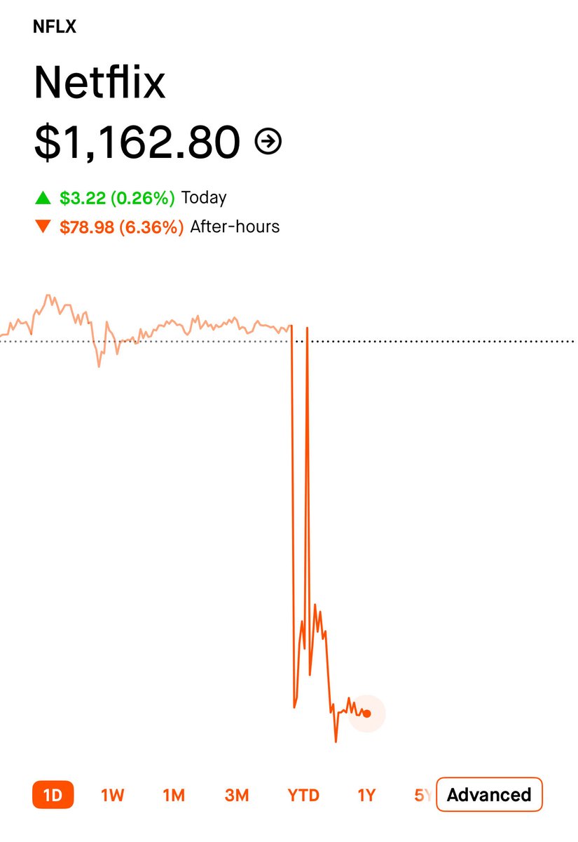 akafaceUS's tweet image. 🚨BREAKING: Netflix drops 6% following Q3 earnings citing the boycott against them being the reason for poor numbers.