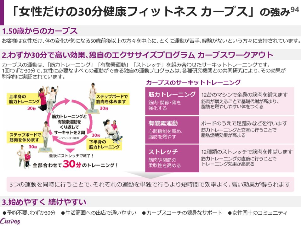 powerpoint_jp's tweet image. 女性だけの30分健康フィットネスジムを展開するカーブスの中期ビジョン説明資料です。
フォントの大小による強弱のつけ方が特徴的ですが、企業の勢いを表現するのに向いている手法です。新聞のような印象で、紙面慣れしている方にも親しみやすいデザインですね。
引用元⇒pdf.irpocket.com/C7085/w4ok/e7R…