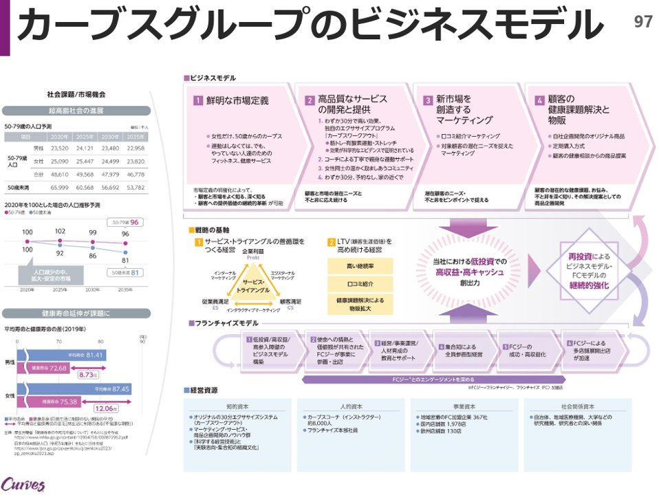 powerpoint_jp's tweet image. 女性だけの30分健康フィットネスジムを展開するカーブスの中期ビジョン説明資料です。
フォントの大小による強弱のつけ方が特徴的ですが、企業の勢いを表現するのに向いている手法です。新聞のような印象で、紙面慣れしている方にも親しみやすいデザインですね。
引用元⇒pdf.irpocket.com/C7085/w4ok/e7R…