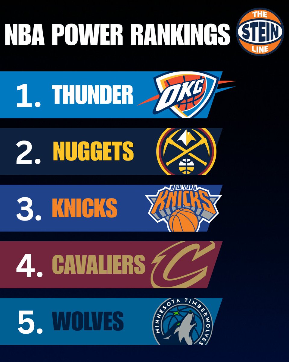TheSteinLine's tweet photo. The NBA's 80th regular season starts in an hour and The Committee (of One) has reconvened for the first time since April to dish a fresh batch of Power Rankings.

The original: https://t.co/SiAccKbXua https://t.co/9dUPkKuM6e