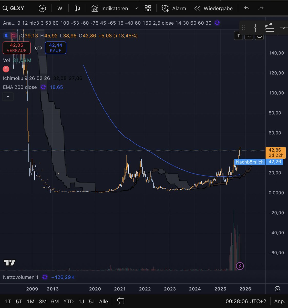 been closely eying $GLXY and its up to 43$ since buying at 30$. not bad for a stock equity play. Essentially also the rollout of Galaxy One, integrating TradFi liquidity and security with crypto risk profiles, has been giving a lot of buy pressure.
x.com/0x_Darius/stat…
