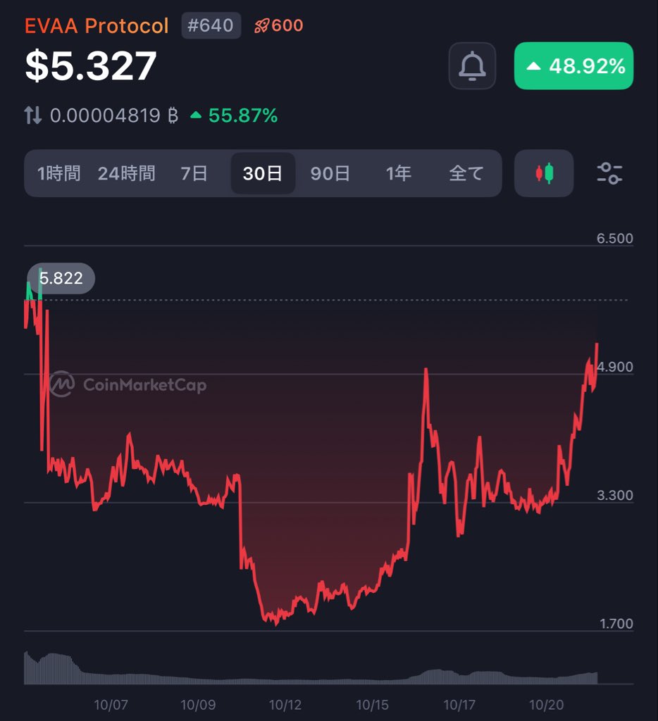 EVAAの急騰は、取引所での投機的な動きと戦略的なトークノミクスによるものであり、自然な採用拡大によるものではありません。TONエコシステムの9億人以上のTelegramユーザーという長期的なポテンシャルはあるものの、上場後の取引量が持続するかどうかを注視する必要があります。
注目ポイント：