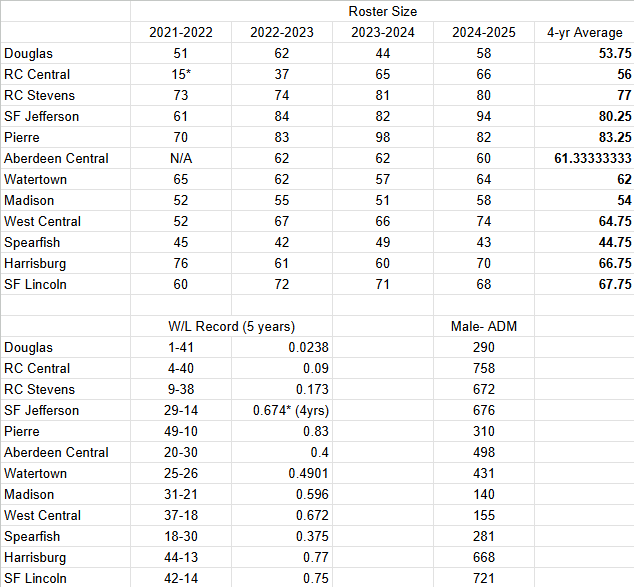 Here's how Montana classifies their HSFB teams⤵️

30% Male-ADM
35% Roster Size (last 4yrs)
25% Success Factor (W/L, postszn success last 5 yrs)
10% Free/Reduced Lunch #'s

Quick example below of 11-man schools.. Pierre has more players than some 11AAA/11AA teams👀🤔 

#SDPreps