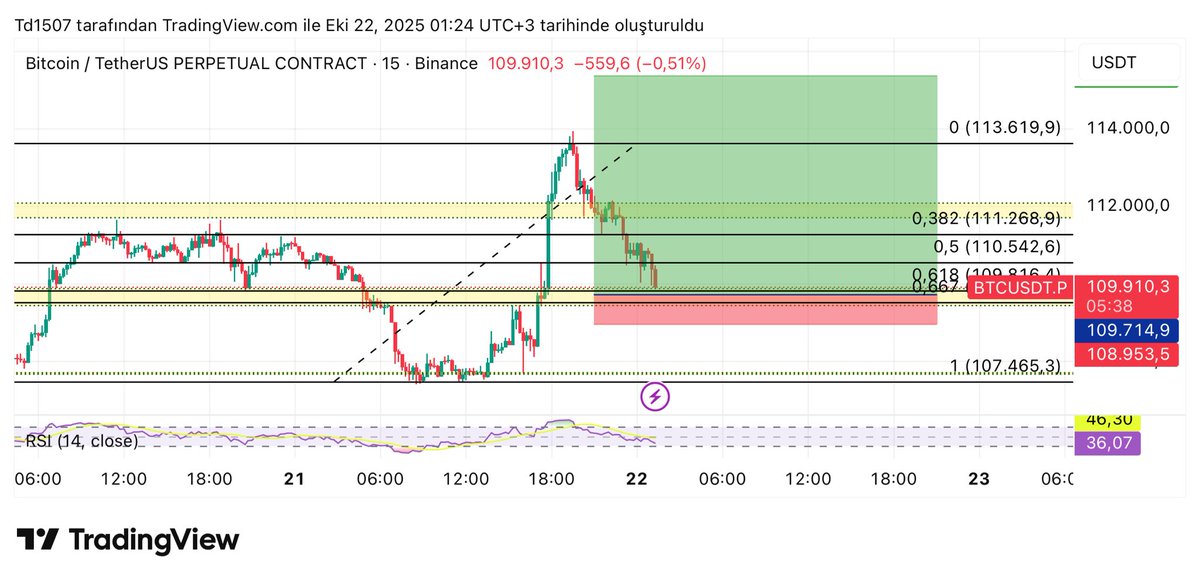 #BTC
#bitcoin 
#binance