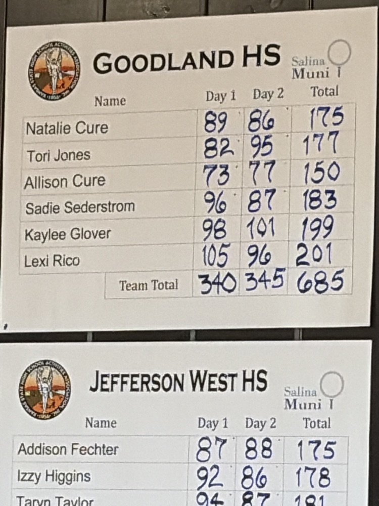 The Cowgirls shoot a two-day total of 685 to dominate the state tournament.  Alli Cure shot a two-day total of 150 to take the first girls golf individual state championship in Goodland history!!!  Congratulations ladies!!!
