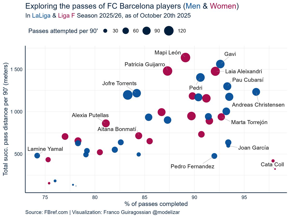 modelizar's tweet image. I was curious about the passing stats of @FCBarcelona_es and @FCBfemeni so far. Mapi León has the highest avg. successful pass distance per 90&apos;, while Andreas Christensen is the most accurate non-GK passer. 

#Datavisualization #LaLiga #LigaF #FCBarcelona