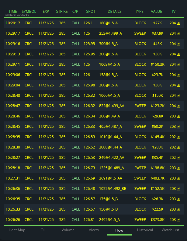 guys if i knew why some mentally ill individual was throwing at this money on 385c i would have my entire net worth in this trade

if they were really committed they would buy the furthest strike there is at 390c

but really, the delta is .05 - there is a 5% chance this ends in