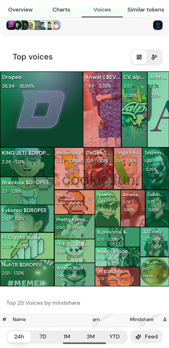 My mom asked if I’ve been studying
I said,Yes ma, I’m studying Arcade’s reward system. $Dropee
Because this platform teaches patience, consistency, and hustle.
Plus, the Mythical Card is basically my degree 
Join the academy <a href="/dropee_app/">Dropee</a> arcade.dropee.xyz/?referral=f-U5…