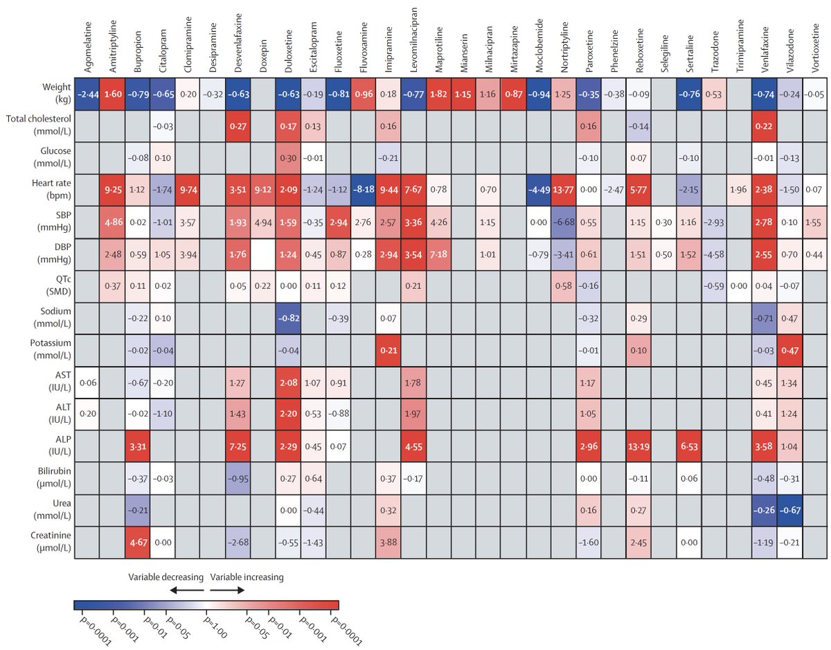 EricTopol's tweet image. Antidepressants have a range of adverse cardiometabolic and physiologic side effects, as seen in a new systematic review of 30 such drugs
thelancet.com/journals/lance…