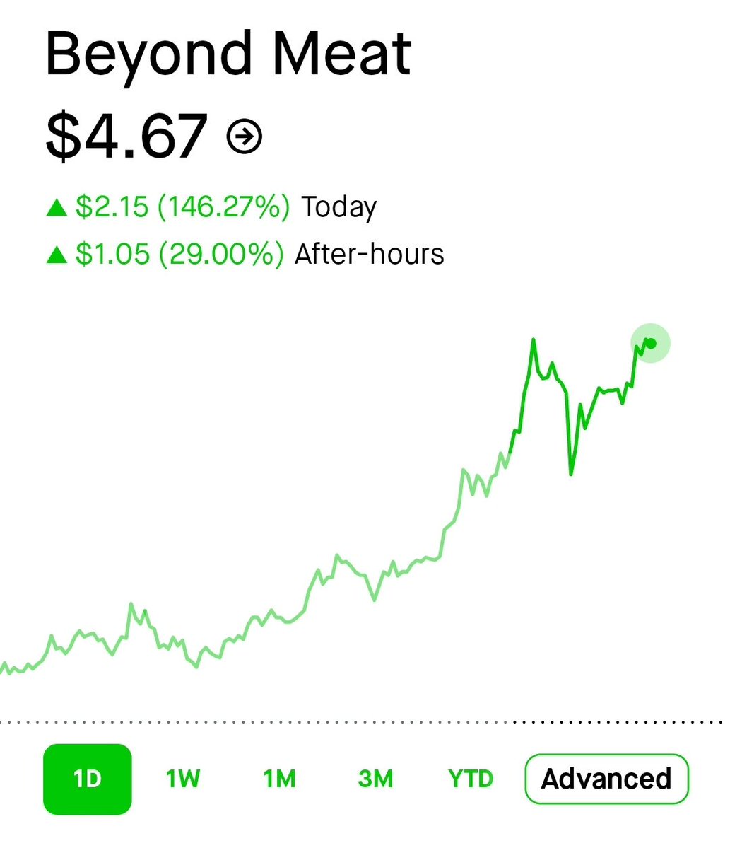 CheatcodeWealth's tweet image. $BYND is exploding after hours, it&apos;s up to $4.60/sh now. 🤯

With a sub $400m market cap and over 60% short, this thing is primed to blow.