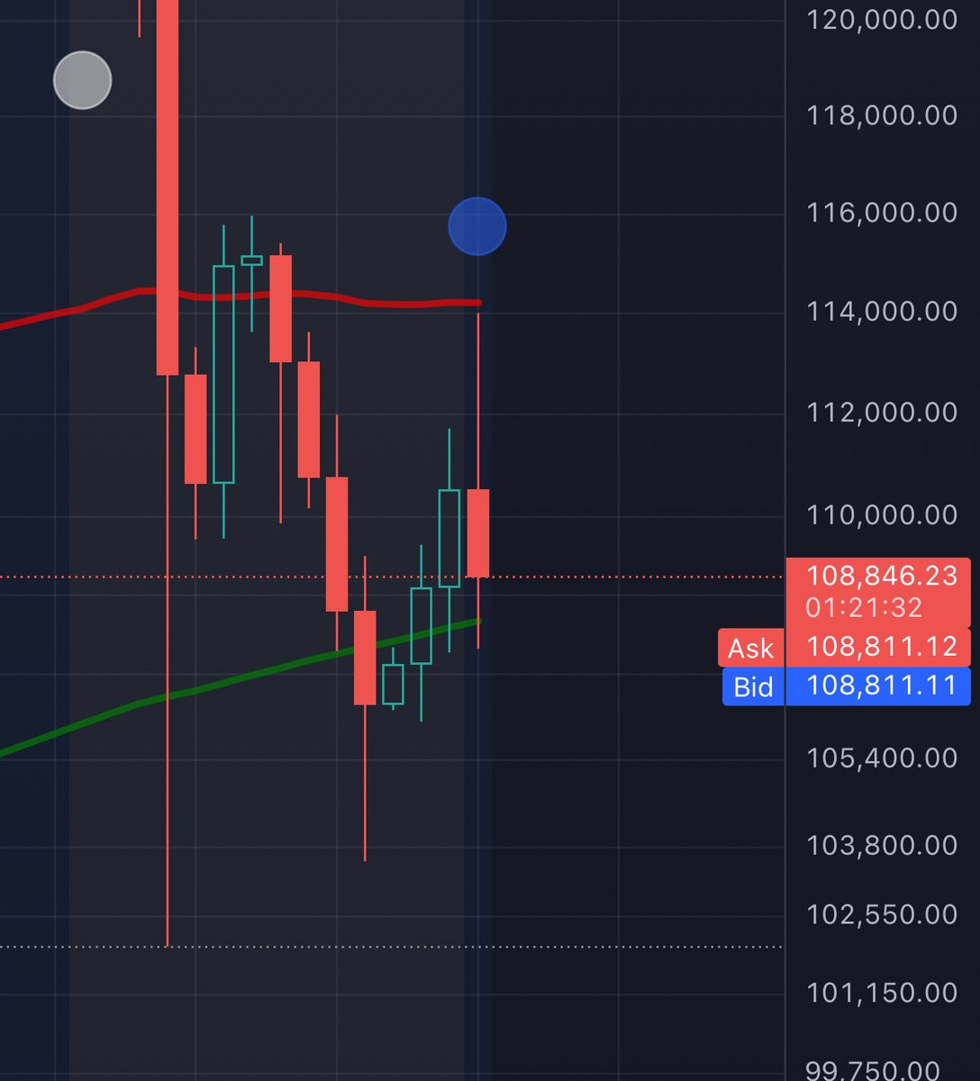 Cosmideus's tweet image. Told Yall, New Moons always lead to dumps.
And they said moon cycle didn’t matter 😂🤣