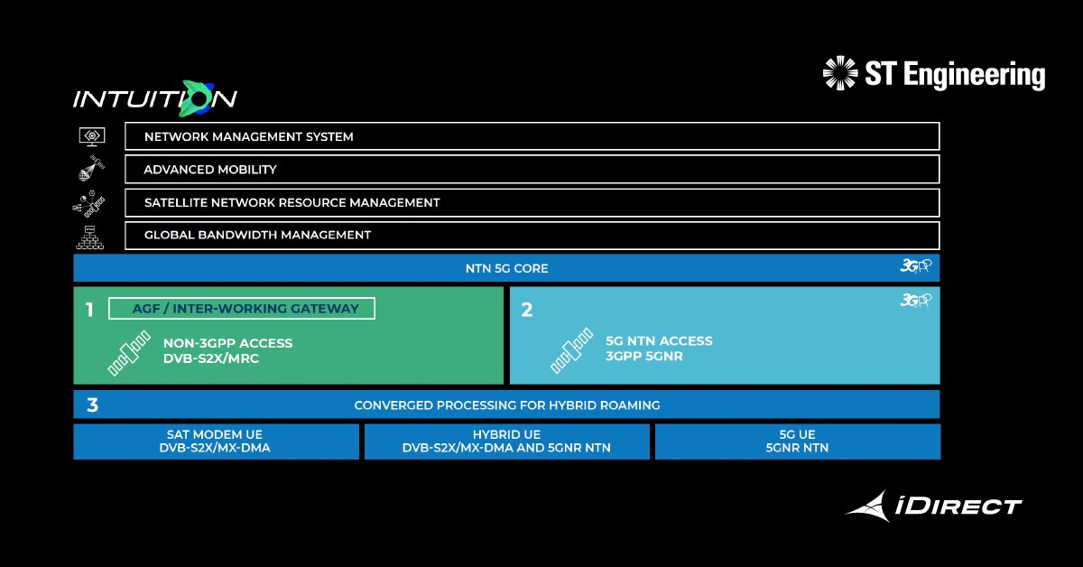iDirect's tweet image. By bridging terrestrial and satellite networks, 5G NTN establishes a unified communication layer that extends the reach of 5G beyond conventional infrastructures.

Discover our approach to enabling 5G NTN and unifying diverse networks: bit.ly/3GWoOHF

#STEngineering