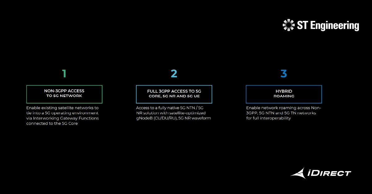 iDirect's tweet image. By bridging terrestrial and satellite networks, 5G NTN establishes a unified communication layer that extends the reach of 5G beyond conventional infrastructures.

Discover our approach to enabling 5G NTN and unifying diverse networks: bit.ly/3GWoOHF

#STEngineering