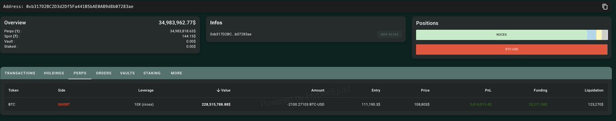 Trump'ın oğlu hala shortta. Short pozisyonu kapattığı zaman büyük pump gelir. Short pozisyonu sürdüğü sürece longa girmek çok riskli olacaktır. Buradan takip edebilirsiniz: hypurrscan.io/address/0xb317…