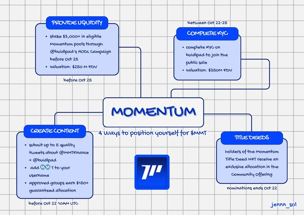 chloe__sol's tweet image. Are you ready anon for @MMTFinance on @buidlpad?
Here's how to get ready for $MMT๐
Graphic credits @jennn_sol ๐ซถ