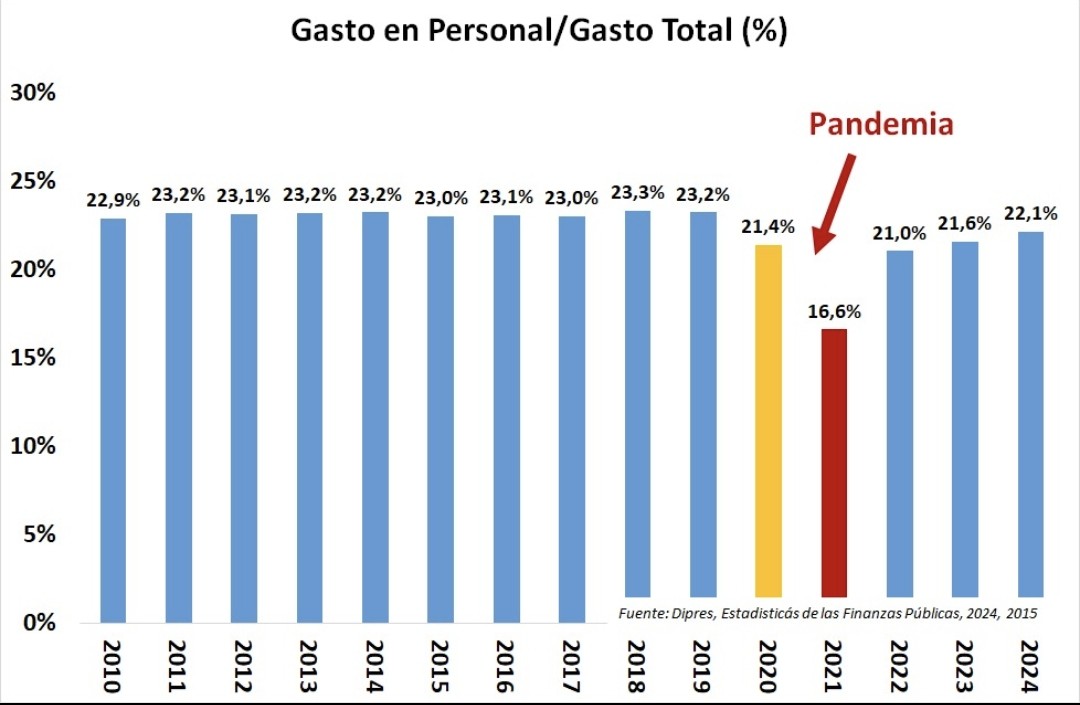 <a href="/ipoduje/">Ivan Poduje</a> <a href="/matiasacevedof/">Matias Acevedo F.</a> Error básico, conclusión errada: un cociente puede ser bajo por numerador bajo o denominador alto.
En 2021 hubo una pandemia: gasto total extraordinario +35% (denominador); gasto en personal no bajó.
Ergo: ratio 2021 fue bajo.

Aquí serie larga por si hubiere otro creativo patrón