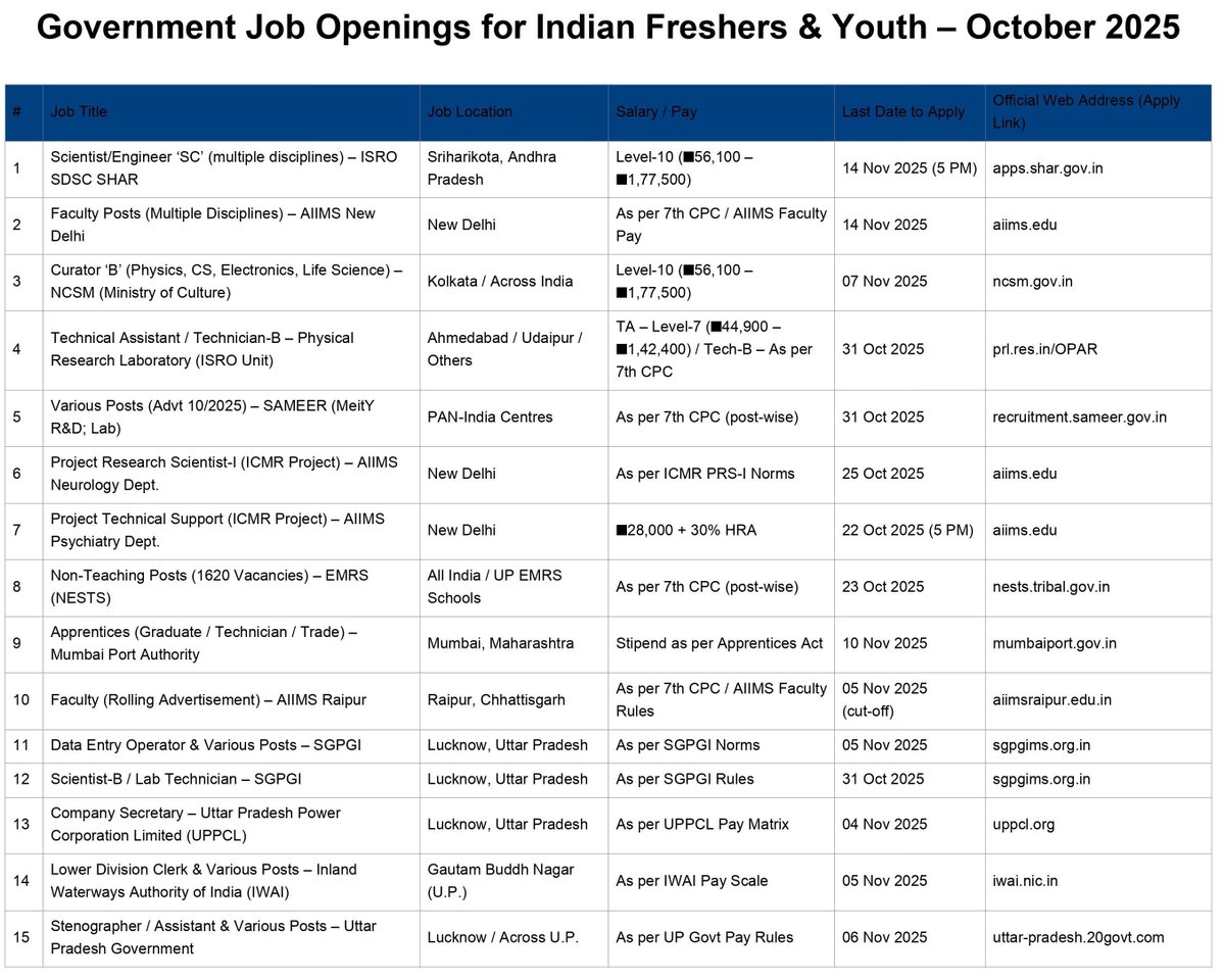 RBSINGHSJN's tweet image. Govt Job Alert!
Active openings for Indian youth & freshers
✅ ISRO, AIIMS, UPPCL, SGPGI, SAMEER & more
🗓️ Apply before deadlines (Oct–Nov 2025)
🔗 Check official links & apply now!
#GovernmentJobs #IndiaJobs #UPJobs #Lucknow