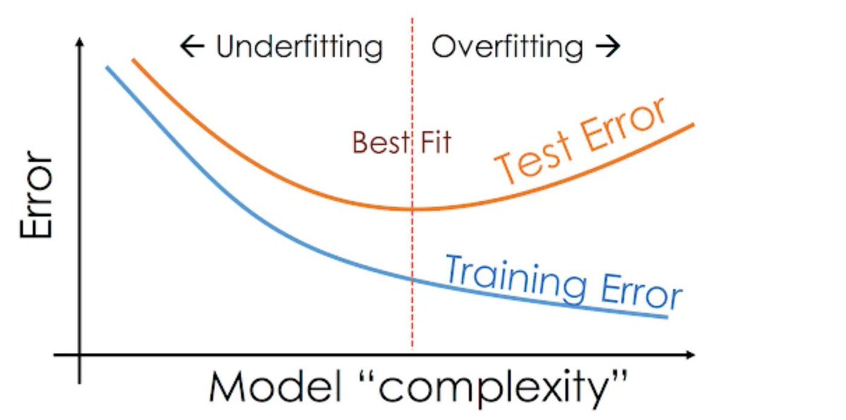 toyamaludin's tweet image. โมเดล AI เก่งเกินไป? ระวัง Overfitting!

✅ L1 → ลดน้ำหนักบางตัว = เลือกฟีเจอร์สำคัญ
✅ L2 → กระจายน้ำหนักให้เรียบ
✅ Dropout → ลดการพึ่งพานิวรอนบางตัว

Regularization = โมเดลเรียนรู้ภาพรวมดีขึ้น 
#DeepLearning #NeuralNetworks #Keras #AI #MachineLearning #Overfitting