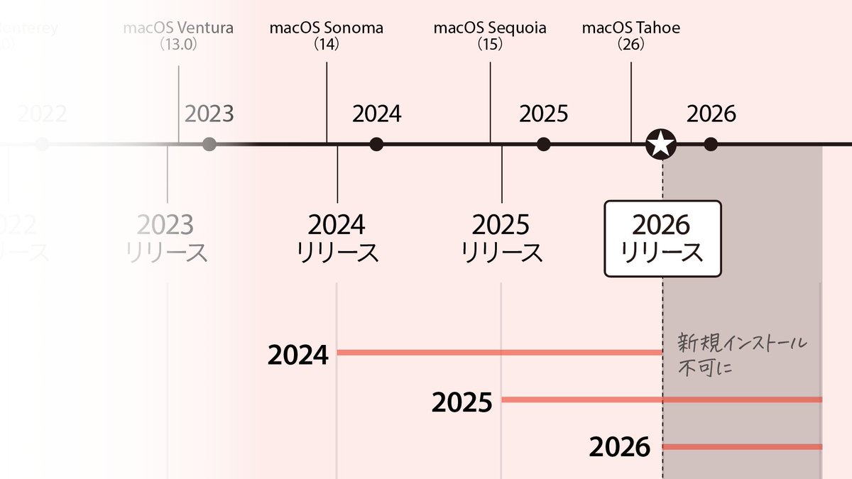 Adobe MAX（10月28-30日）のタイミングで、Creative Cloudの新バージョンが発表されます。

現在、Creative Cloudは直近の2バージョンまでのインストールが可能になっていますので、MAXリリース（2026）以降、2024はインストールできなくなります。

特にIllustrator